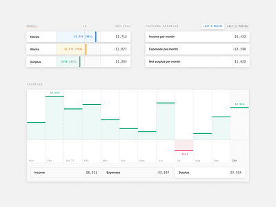 Canutin / Cashflow budget canutin cashflow chart dashboard desktop electron finance open source personal finance