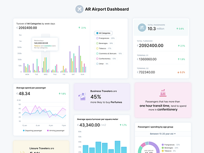 Airport Dashboard for AR App airport ar augmented reality charts dashboard design graphs grids modules passenger product design retail tables transit turnover