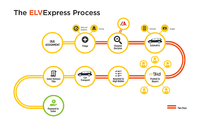 ELV Express Process Flow Infographic