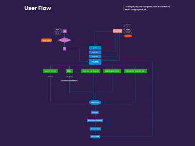 User Flow For Mobile App SPEEDYTIME app car car rental design mobile mobileapp orange rent ui ux web