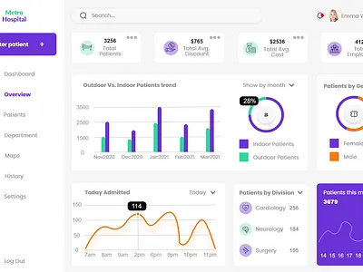 Dashboard Design app dashboard design healthcare hospital landing page mobile app product design ui ux web design