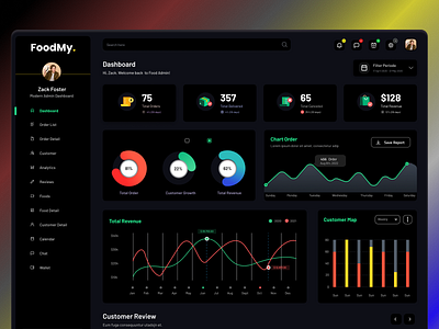 Food Restaurant Admin Dashboard UI branding charts design eat fluttertop foo food app food dashboard food delivery app food web graphic design graphs marketing orders restaurant saas stats tracking app uiux web design