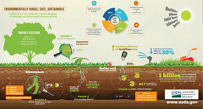 AgPro Graphic Design design infographic visual graphic