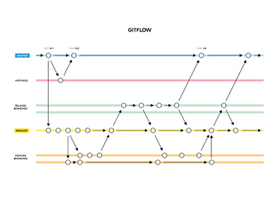 Gitflow diagram development diagram git gitflow infographic lines transit