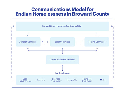 Ending Homelessness Model Infographic diagram flowchart government homelessness infographic