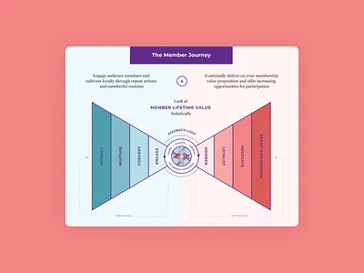 Membership Guide | Visual Diagram branding diagram illustration typography