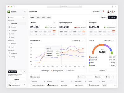 Camero - Customer Relationship Management (CRM) Dashboard analytics comapny crm crm dashboard customer dashboard dashboard design deal expenses graph homepage modern product product design profit revenue sales trial ui design ux