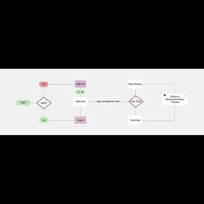 User flow for an Airline App app branding design illustration logo mobile apps responsive design typography ui ui design