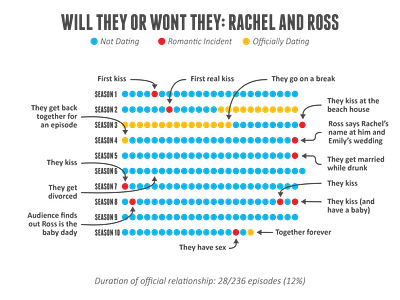 Will they or won't they: Rachel and Ross illustration
