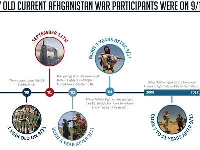 How old current Afghanistan War participants were on 9/11/01 design illustration