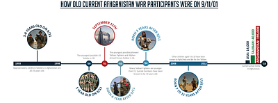 How old current Afghanistan War participants were on 9/11/01 design illustration