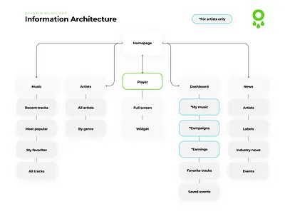 OxyRain music app / Information architecture / UX application discovery information architecture label music app music label product design research ui user experience ux