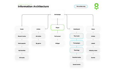 OxyRain music app / Information architecture / UX application discovery information architecture label music app music label product design research ui user experience ux