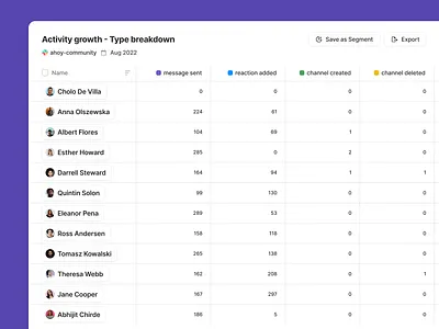 Community Members - Report Data Table View app design design figma inline actions list minimal multi select purple saas table ui uidesign user list users ux uxdesign web web app
