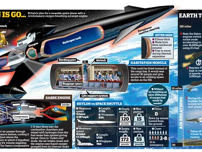 Skylon is Go design diagam graphic design illustration infographic newspaper publication science spapce