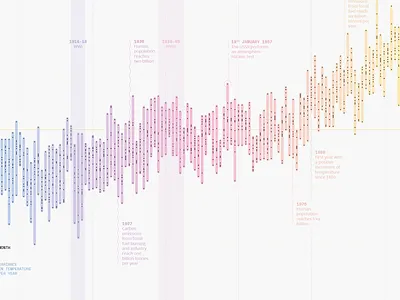 A degree of concern chart climatechage dashboard data data visualization dataviz design diagram globalwarming gradient graph graphic design infographic information design pastel color