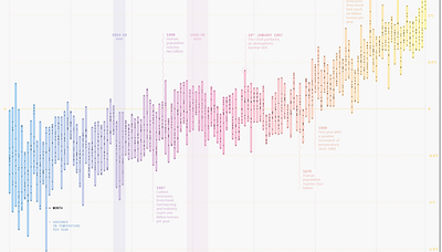 A degree of concern chart climatechage dashboard data data visualization dataviz design diagram globalwarming gradient graph graphic design infographic information design pastel color