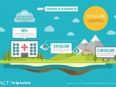 Healthcare IOT Infographic - 2015 app banner blimp clean design doctor flat graphic design health healthcare hospital illustration infographic iot minimal nature vector