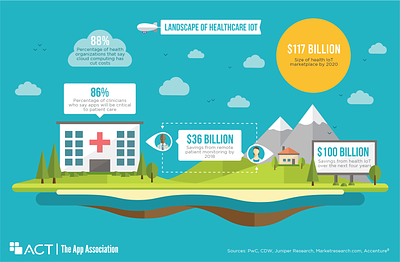 Healthcare IOT Infographic - 2015 app banner blimp clean design doctor flat graphic design health healthcare hospital illustration infographic iot minimal nature vector