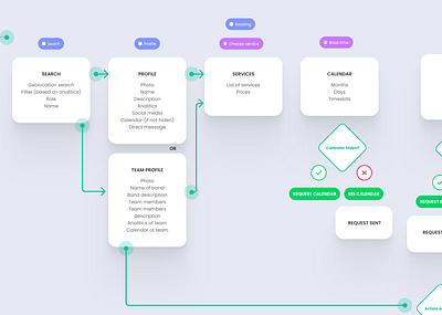 User flow for event web app app design development flow mobile design ui userflow userfriendly ux uxresearch