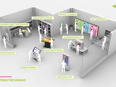 Interactive Signage for Retail & Point of Sale (POS) interactive pos apps pos software retail software retail tech retail technologies signage technologies touchscreens