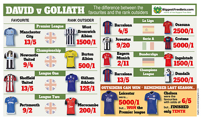 David v Goliath betting design diagam football graphic design illustration infographic newspaper odds publication sport