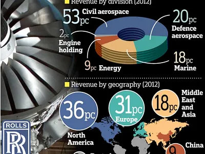 Rolls Royce revenue infographic design diagam graphic design illustration infographic newspaper publication