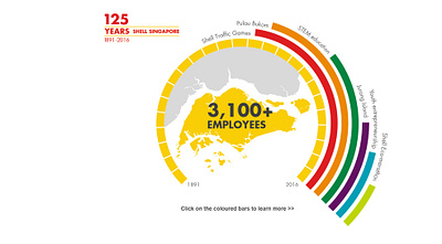 125 Years of Shell Singapore agency branding design development front end marketing ui ux