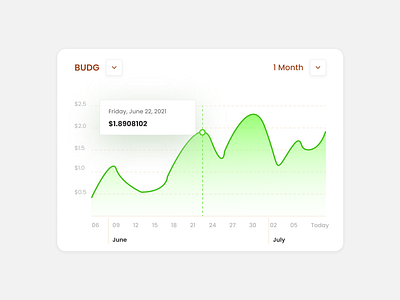 Chart design for BUDG price budg chart design crypto chart dashboard dashboard ui ui uidesign webapp