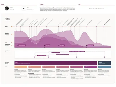 Customer journey map | Analyst customer journey customer journey map design flow interface journey journey map map persona product design research touchpoints ui user experience user journey user research ux web