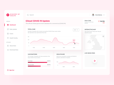 COVID-19 Management Dashboard covid 19 covid19 dashboard design pandemic uiux