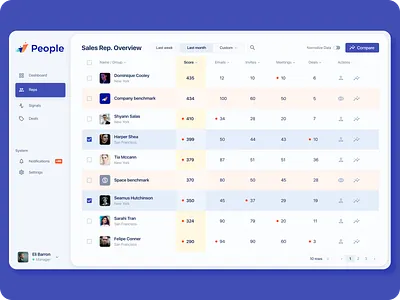 Personnel performance dashboard challenge concept design product thinking ui ux wed application