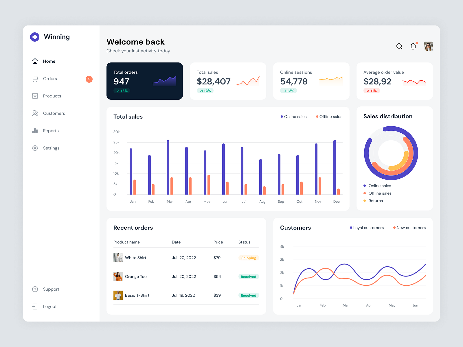 Sales Dashboard by Ricardo Salazar on Dribbble