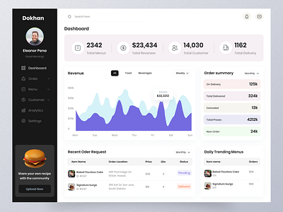 Food Delivery Dashboard branding clean creative dashboard dashboard design delivery app concept design feed dashboard food food app food delivery food delivery dashboard food landing page food plan dashboard inspiration restaurant restaurant dashboard ui ux web app