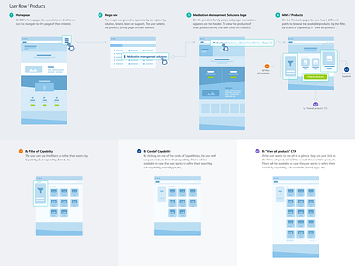 User flow diagram ui user experience user flow ux web design website