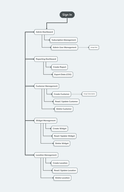 Site Map Examples design e commerce flow chart icons site map ui user flow web app