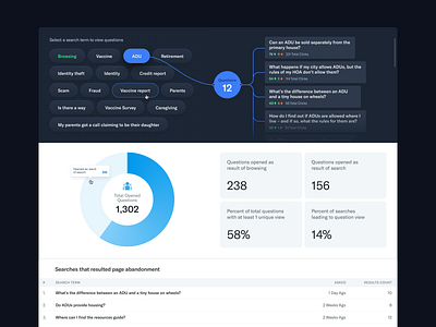 Data Visualization - Search Stats analytics chart dashboard data data visualization data viz infographics information design insights module report search ui ux web app