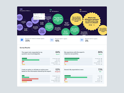 Data Visualization - Questions & Survey Results admin analytics animation application dashboard data data viz desktop information design insights interaction module motion design prototype ui ui animation ux webinar