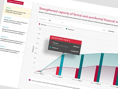 Data Chart Design System adobe xd app branding chart chartui dashboard data design designsystem graphic design illustration motion graphics popup ui uidesign uiux ukaid