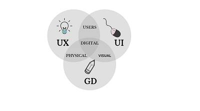 UX vs UI vs GD