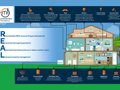 Real-estate Infographic flyer design fiverr graphic design illustration infographic print design