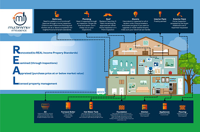 Real-estate Infographic flyer design fiverr graphic design illustration infographic print design