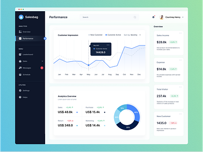 Sales Analytics Dashboard - Performance Page crm crm dashboard dashboard design dashboard performance management system manegement dashboard marketing marketing dashboard saas dashboard sales sales analytics sales dashboard sales management sales report statistics