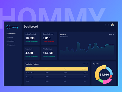 Dashboard UI admin analitics dashboard figma figmadesign furniture orders reports sales ui