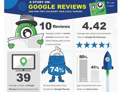 Infographic - Google Reviews branding design flat style design google reviews graphic graphic design illustration info infographic logo designer logo design icon marketing materials