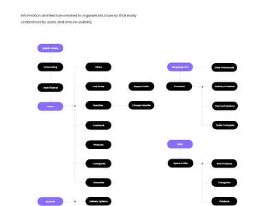 Froodel - Fruit Delivery App app branding design ui ux
