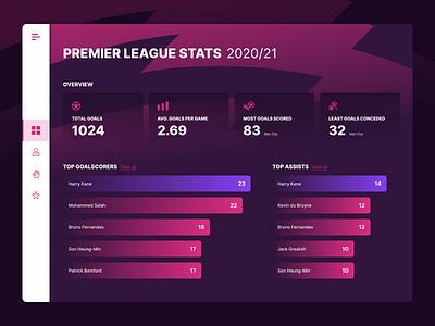 PL Dashboard 2020/21 data data visualisation design football graphs premier league soccer ui