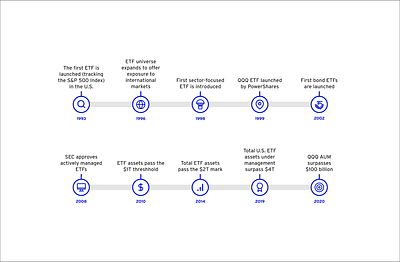 Innovation Realized Pages timeline