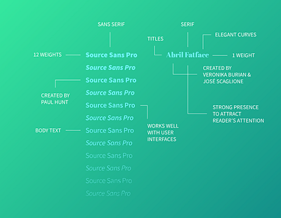 Serif and sans-serif design typography ui ux vector