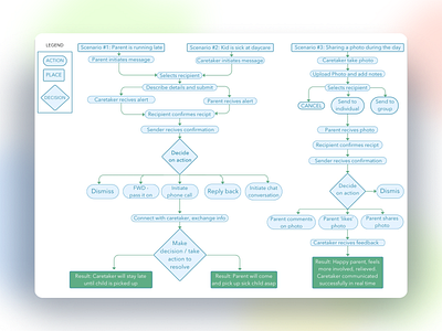 Upward | Mobile App Design - Task Flow Chart app design flow flowchart ios mockup product design taskflow ui userexperience uxui